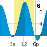 Saco River tide chart for Saturday, November 6, 2021