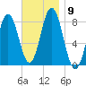 Saco River tide chart for Tuesday, November 9, 2021