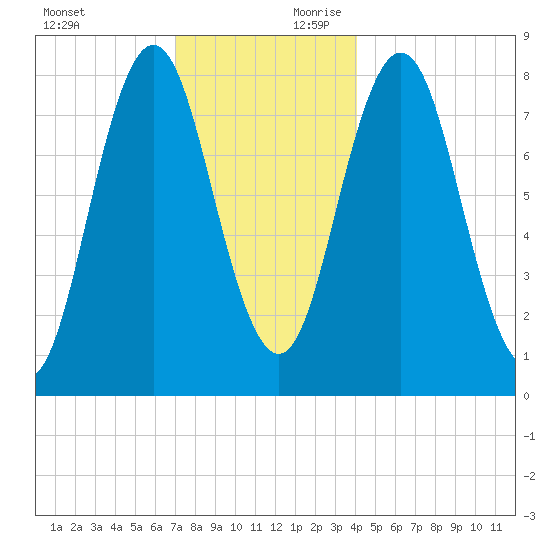 Saco River tide chart for Sunday, December 12, 2021