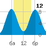 Saco River tide chart for Sunday, December 12, 2021