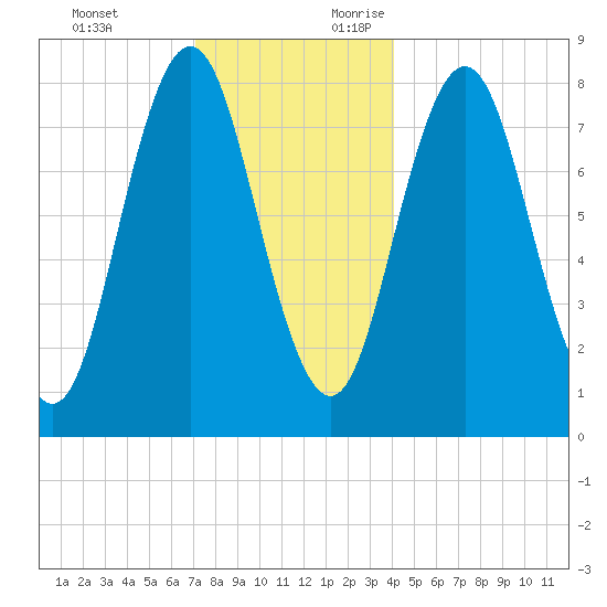 Saco River tide chart for Monday, December 13, 2021
