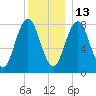 Saco River tide chart for Monday, December 13, 2021