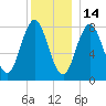 Saco River tide chart for Tuesday, December 14, 2021