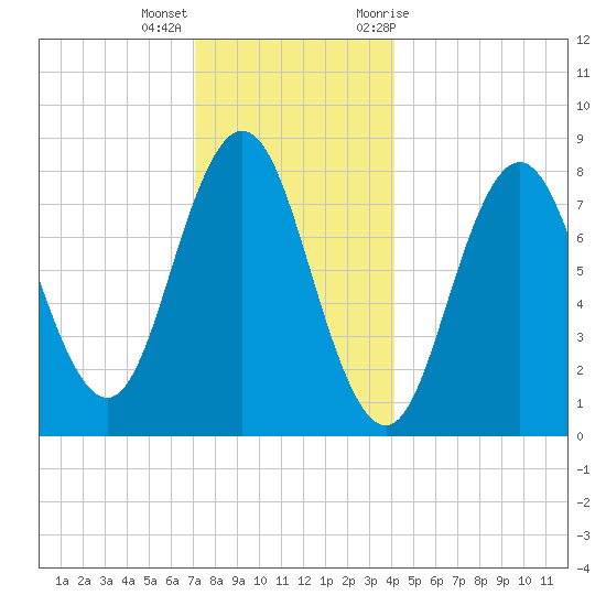 Saco River tide chart for Thursday, December 16, 2021