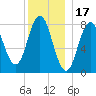 Saco River tide chart for Friday, December 17, 2021