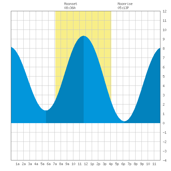 Saco River tide chart for Monday, December 20, 2021