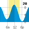Saco River tide chart for Monday, December 20, 2021