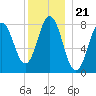 Saco River tide chart for Tuesday, December 21, 2021