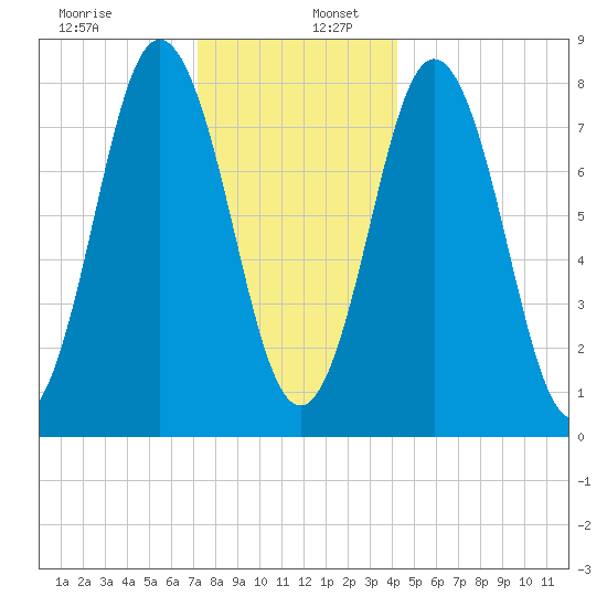 Saco River tide chart for Tuesday, December 28, 2021