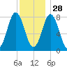 Saco River tide chart for Tuesday, December 28, 2021