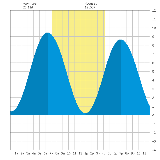 Saco River tide chart for Wednesday, December 29, 2021