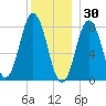 Saco River tide chart for Thursday, December 30, 2021