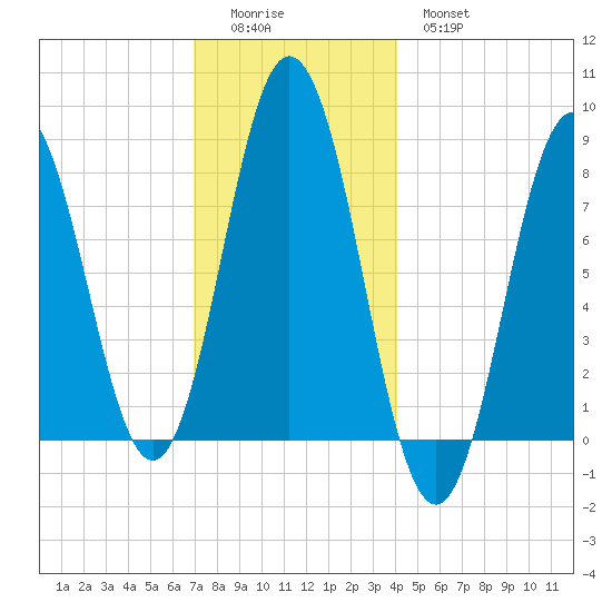 Saco River tide chart for Sunday, December 5, 2021