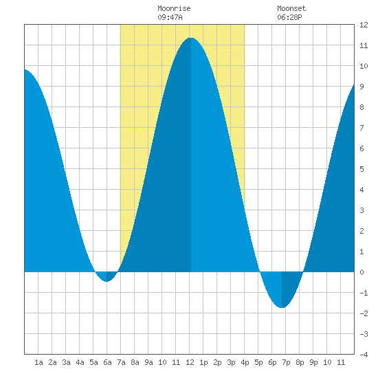 Saco River tide chart for Monday, December 6, 2021