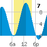 Saco River tide chart for Tuesday, December 7, 2021