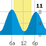 Saco River tide chart for Tuesday, January 11, 2022