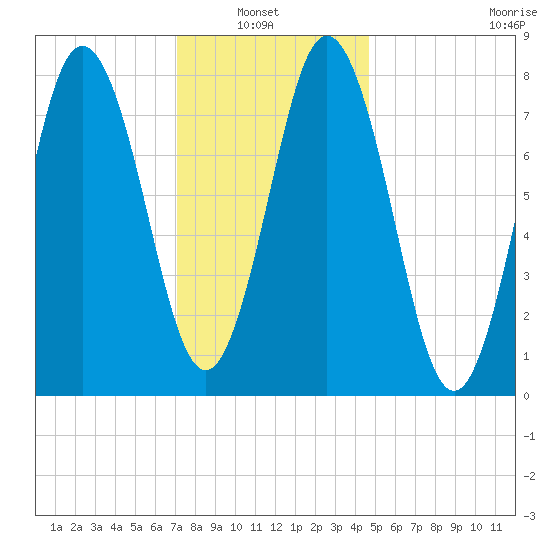 Saco River tide chart for Sunday, January 23, 2022