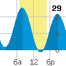 Saco River tide chart for Saturday, January 29, 2022
