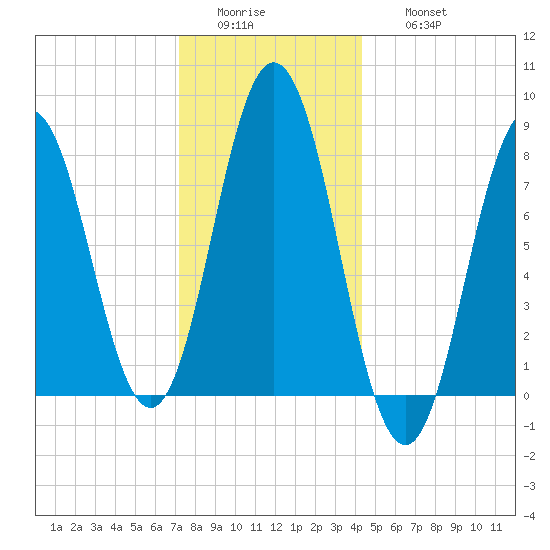 Saco River tide chart for Tuesday, January 4, 2022
