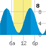 Saco River tide chart for Saturday, January 8, 2022