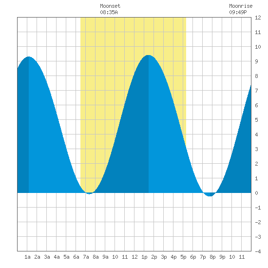 Saco River tide chart for Sunday, February 20, 2022