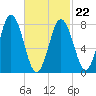 Saco River tide chart for Tuesday, February 22, 2022