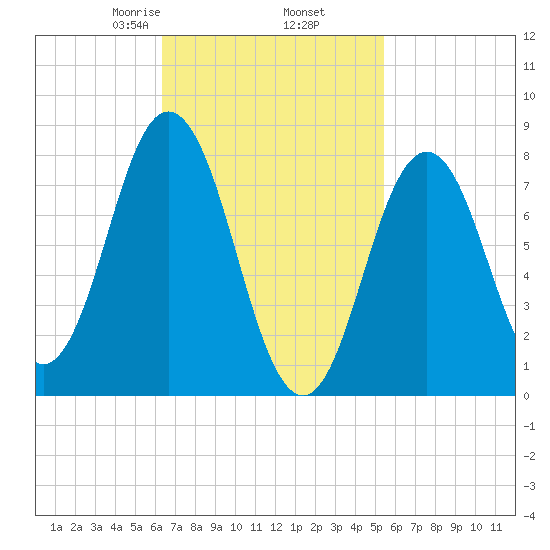 Saco River tide chart for Saturday, February 26, 2022