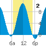 Saco River tide chart for Wednesday, February 2, 2022