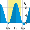 Saco River tide chart for Thursday, February 3, 2022