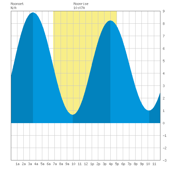 Saco River tide chart for Monday, February 7, 2022