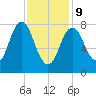 Saco River tide chart for Wednesday, February 9, 2022