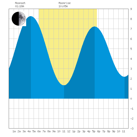 Saco River tide chart for Thursday, March 10, 2022
