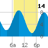 Saco River tide chart for Monday, March 14, 2022