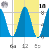 Saco River tide chart for Friday, March 18, 2022