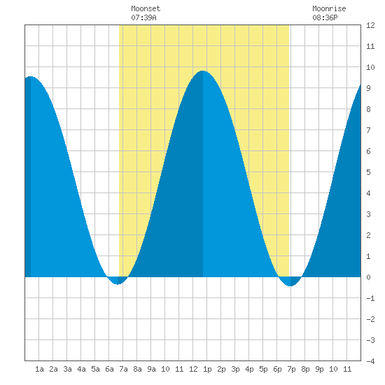Saco River tide chart for Saturday, March 19, 2022