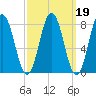 Saco River tide chart for Saturday, March 19, 2022