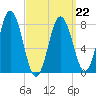 Saco River tide chart for Tuesday, March 22, 2022