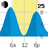 Saco River tide chart for Friday, March 25, 2022