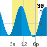Saco River tide chart for Wednesday, March 30, 2022