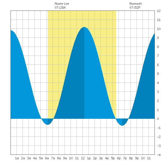 Saco River tide chart for Friday, March 4, 2022