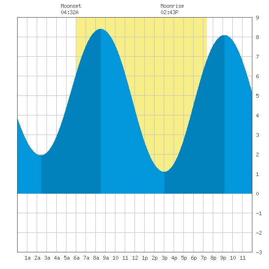 Saco River tide chart for Tuesday, April 12, 2022
