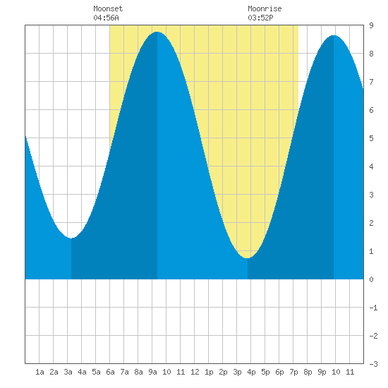 Saco River tide chart for Wednesday, April 13, 2022