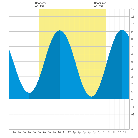 Saco River tide chart for Thursday, April 14, 2022