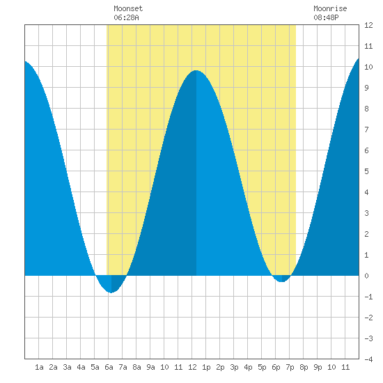 Saco River tide chart for Sunday, April 17, 2022