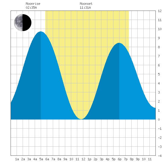 Saco River tide chart for Saturday, April 23, 2022