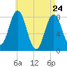 Saco River tide chart for Sunday, April 24, 2022