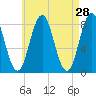 Saco River tide chart for Thursday, April 28, 2022