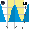 Saco River tide chart for Saturday, April 30, 2022