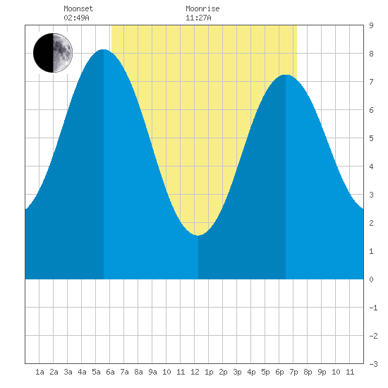 Saco River tide chart for Saturday, April 9, 2022