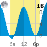 Saco River tide chart for Monday, May 16, 2022